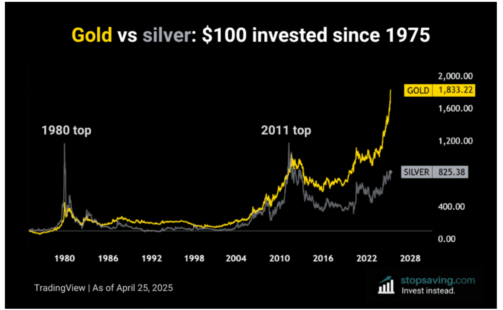 Silver vs gold jewelry as investment